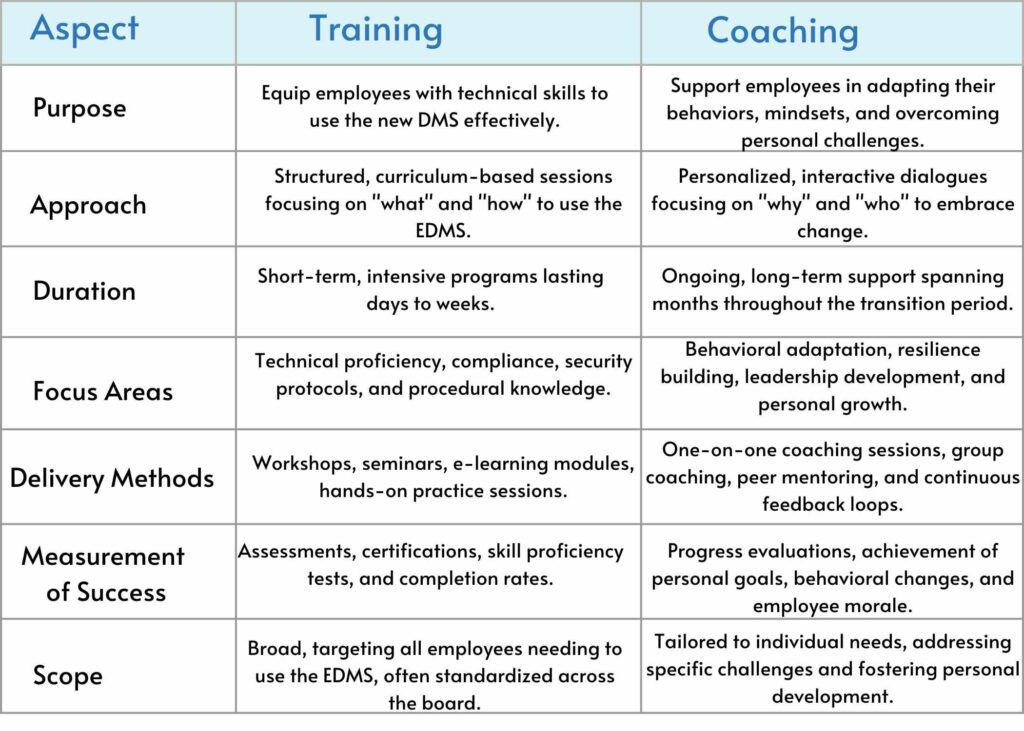 Training vs Coaching in Digitization